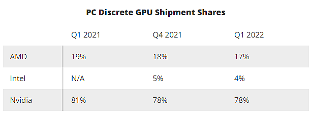 JPR报告：GPU需求在2022Q1稳步缓慢下降 预计今年晚些时候回归正常 - 3