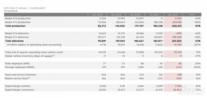 特斯拉上半年财报：销量38万台净利11亿美元 新工厂双双延期 - 4