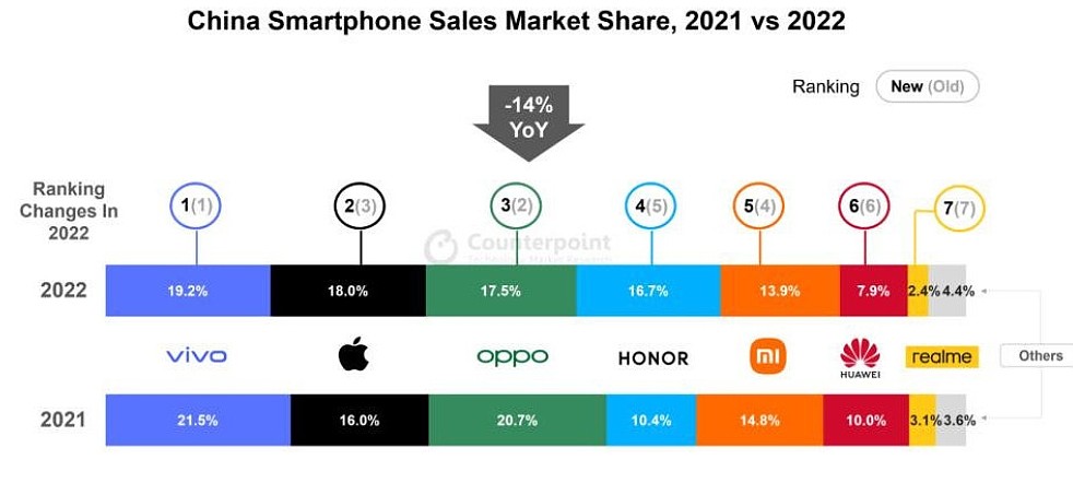 22年手机销量：苹果逆市增长险些超Vivo成第一 荣耀进步最大 - 1