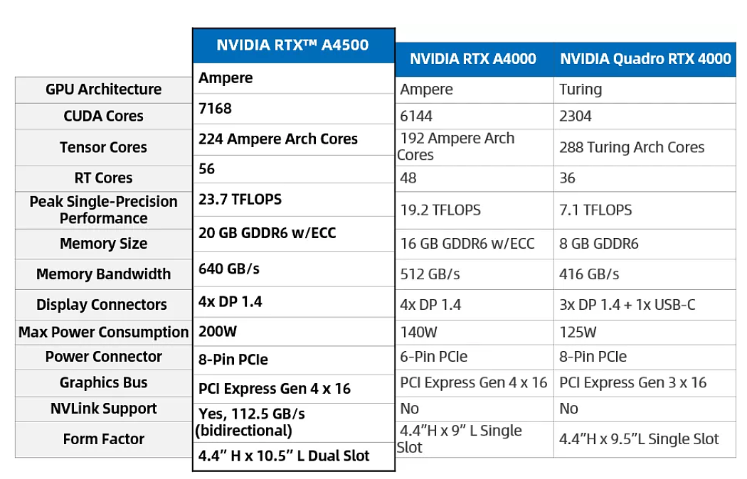 丽台：RTX  A4500 等四款专业显卡预计 12 月份开始供货 - 2
