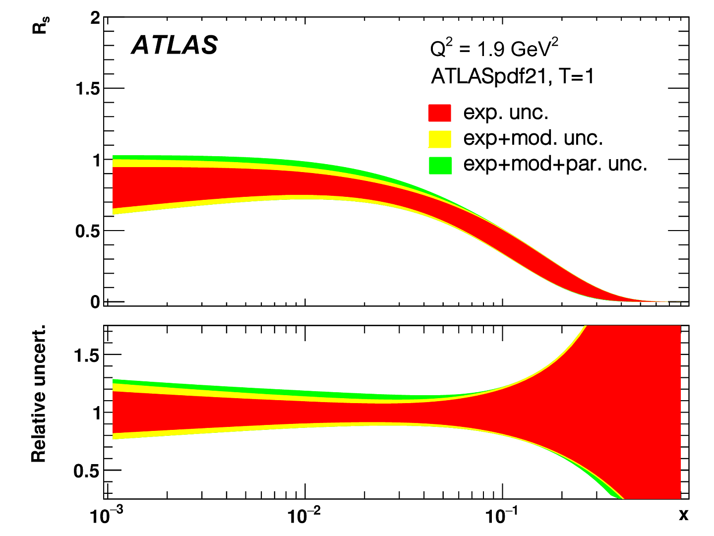 LHC为ATLAS组织带来对粒子分布函数的新理解 - 3