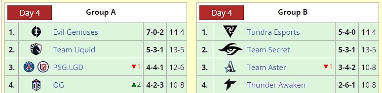 TI淘汰赛胜者组名单出炉 LGD、Aster位列其中 - 2