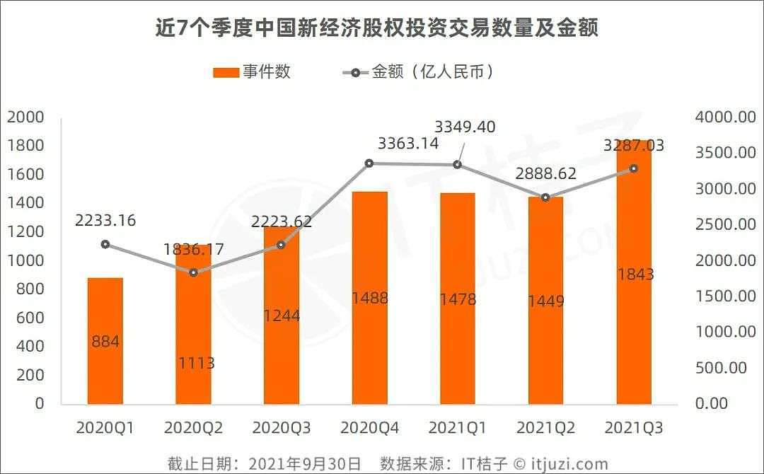 Q3无人驾驶赛道融资超138亿元；上海融资活跃度首超北京 - 1