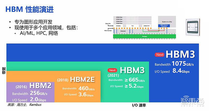 Rambus 推 HBM3 内存子系统：速率高达 8.4Gbps，带宽突破 1TB - 4