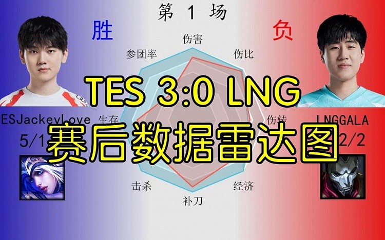 TES 3:0 LNG数据雷达图：Scout被小奶油完爆 哥哥和Gala互有千秋 - 1