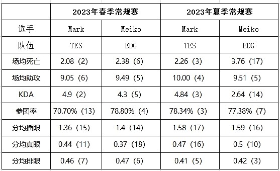 Mark&Meiko常规赛数据对比：夏季赛Meiko多项不如Mark - 1