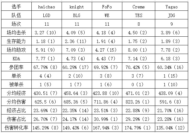 后起之秀？组内有knight的情况下haichao场均压刀、生存能力、KDA第一 - 2