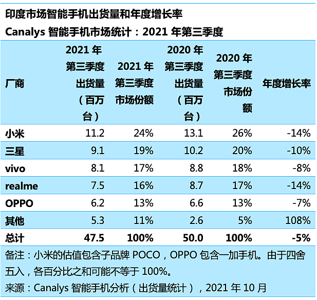 印度智能手机第三季度市场份额排行：小米、三星、vivo、realme、OPPO 前五 - 1