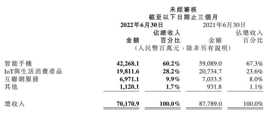 小米集团二季度财报发布：营收利润均下滑，智能手机出货量 3910 万台减少 26.2% - 3