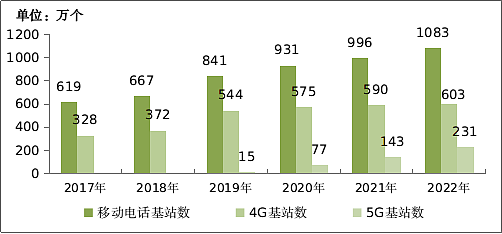 工信部：2022 年电信业务收入累计完成 1.58 万亿元，同比增长 8% - 17