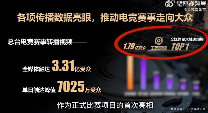 央视体育：电竞首次亮相成杭州亚运会最大特色之一 拿下四金一铜好成绩 - 1
