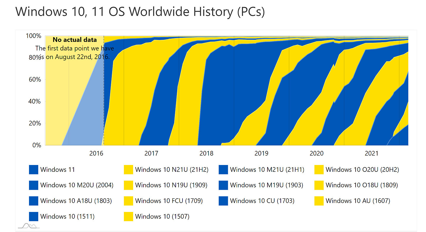 AdDuplex：有近20%的电脑安装了Windows 11系统 但有更重要的事 - 2