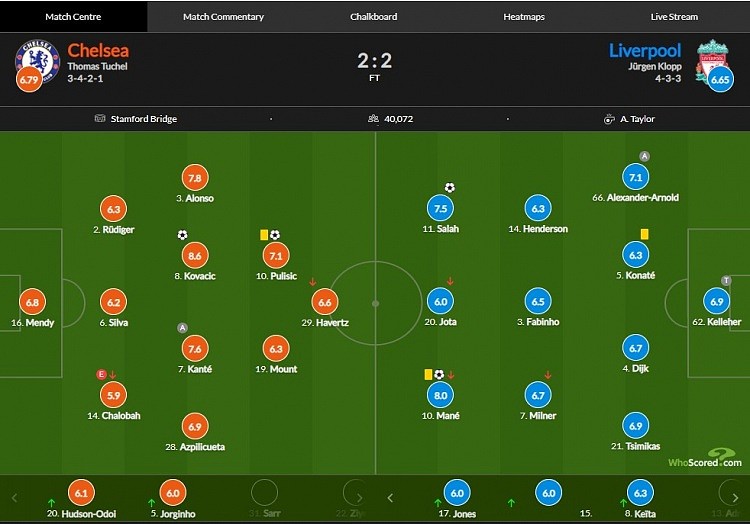 切尔西vs利物浦评分：科瓦西奇破门8.6分最高 萨拉赫建功7.5分 - 1