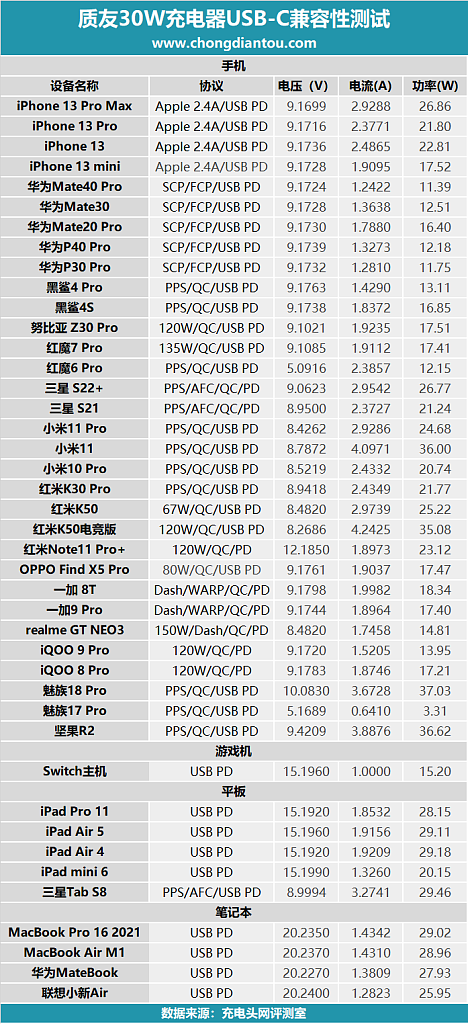 让 iPhone 用户一根CtoL的PD快充线充遍Android、iPad，质友 Lightning 输出30W充电器评测-充电头网