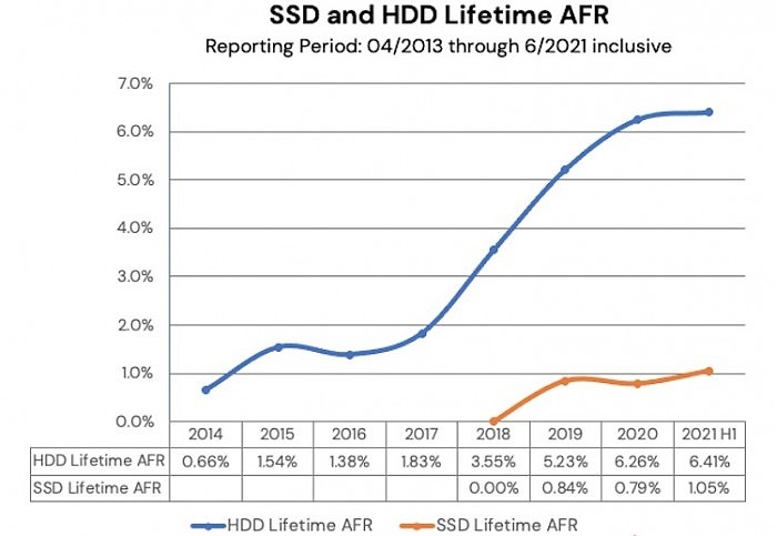 SSD硬盘比HDD机械盘更可靠？实测如此 但不必纠结 - 3