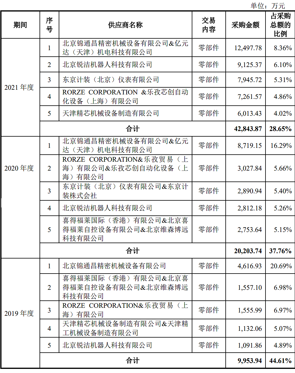 清华系再出半导体 IPO，华海清科开盘猛涨 72%：国内唯一 12 英寸 CMP 设备商，产品正验证 14nm - 10