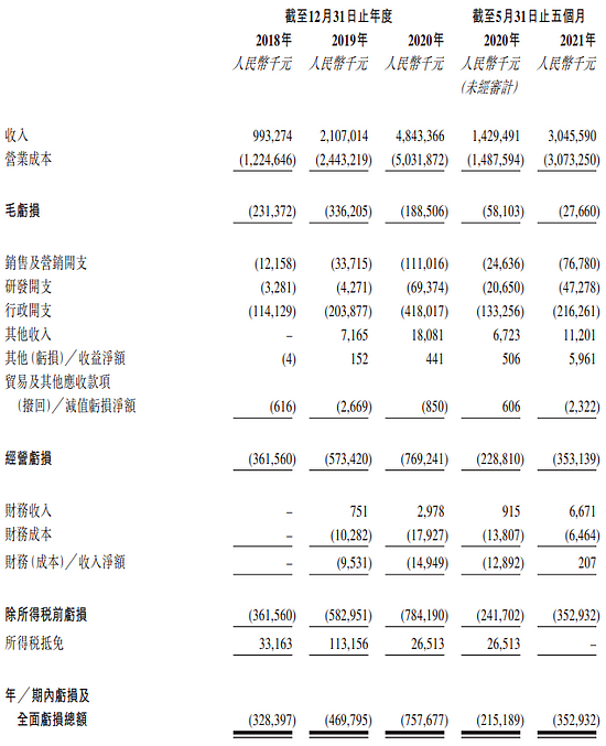 顺丰同城通过港交所聆讯，今年前五个月营收超30亿，冲刺港股即时配送第一股 - 3