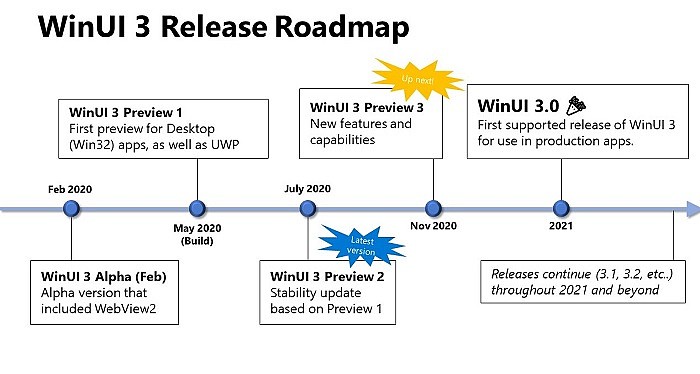 微软：WinUI 3的重心仍是经典Win32应用 目前无UWP计划 - 2