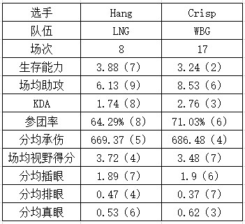 LNG vs WBG数据对比：上单位置半斤八两！Weiwei真不如Tarzan - 10