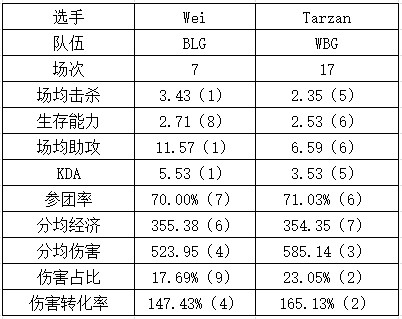 BLG vs WBG数据对比：Breathe是否会沦为突破口？Light伤害垫底 - 4