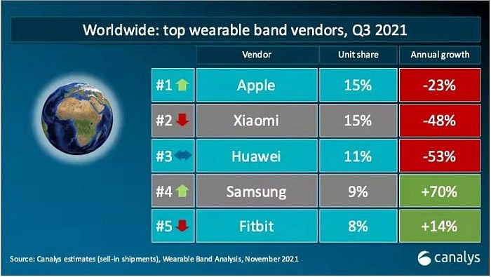 Q3全球可穿戴腕带设备出货量4782万台同比下降11% 苹果重回第一 - 1
