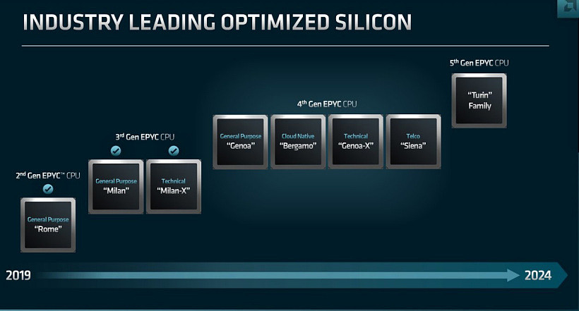 AMD 公布新款 Genoa-X 霄龙处理器：最高 96 核，L3 缓存超 1GB - 1