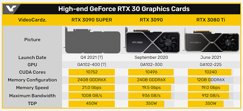 英伟达 RTX 3090 Super 显卡爆料：显存带宽有望超 1TB/s，不支持 NVLINK - 4