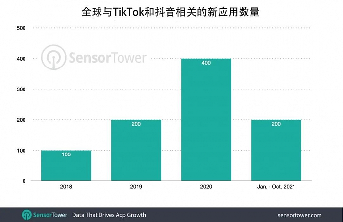 Sensor Tower：2月抖音及TikTok收入超2.58亿美元 - 3