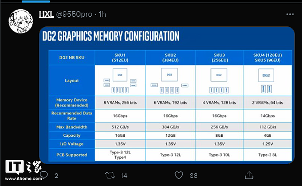 英特尔 ARC DG2 GPU 显存配置曝光：最高为 16GB GDDR6 - 1