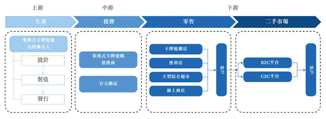 TCG卡牌的生意：云涌控股一年卖出4亿元，要在香港上市 - 4
