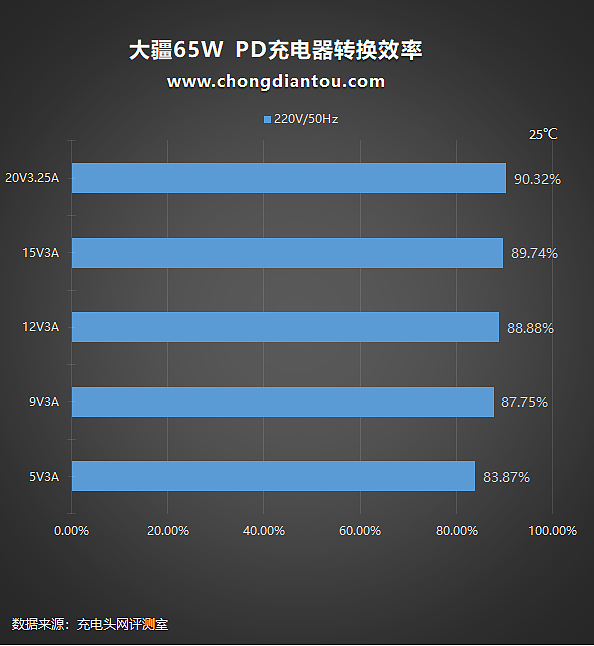 真能充到天上去，大疆无人机首款65W氮化镓充电器评测 - 29