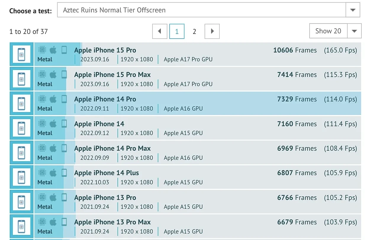 苹果 A17 Pro 芯片 GPU 性能跑分曝光，比前代最多高出 30% - 6