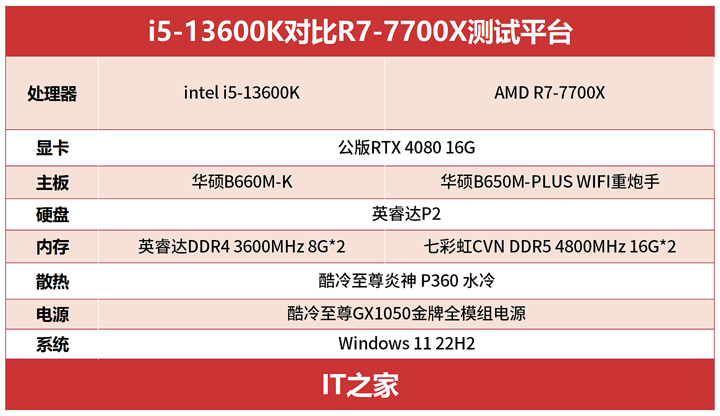 【IT之家评测室】i5-13600K 对比 R7-7700X：单核多核 i5 双双超越 R7 - 2