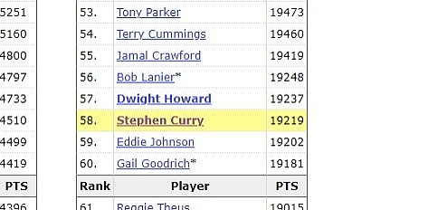 库里生涯总得分连超霍华德、鲍勃-兰尼尔 升至NBA历史第56位 - 2
