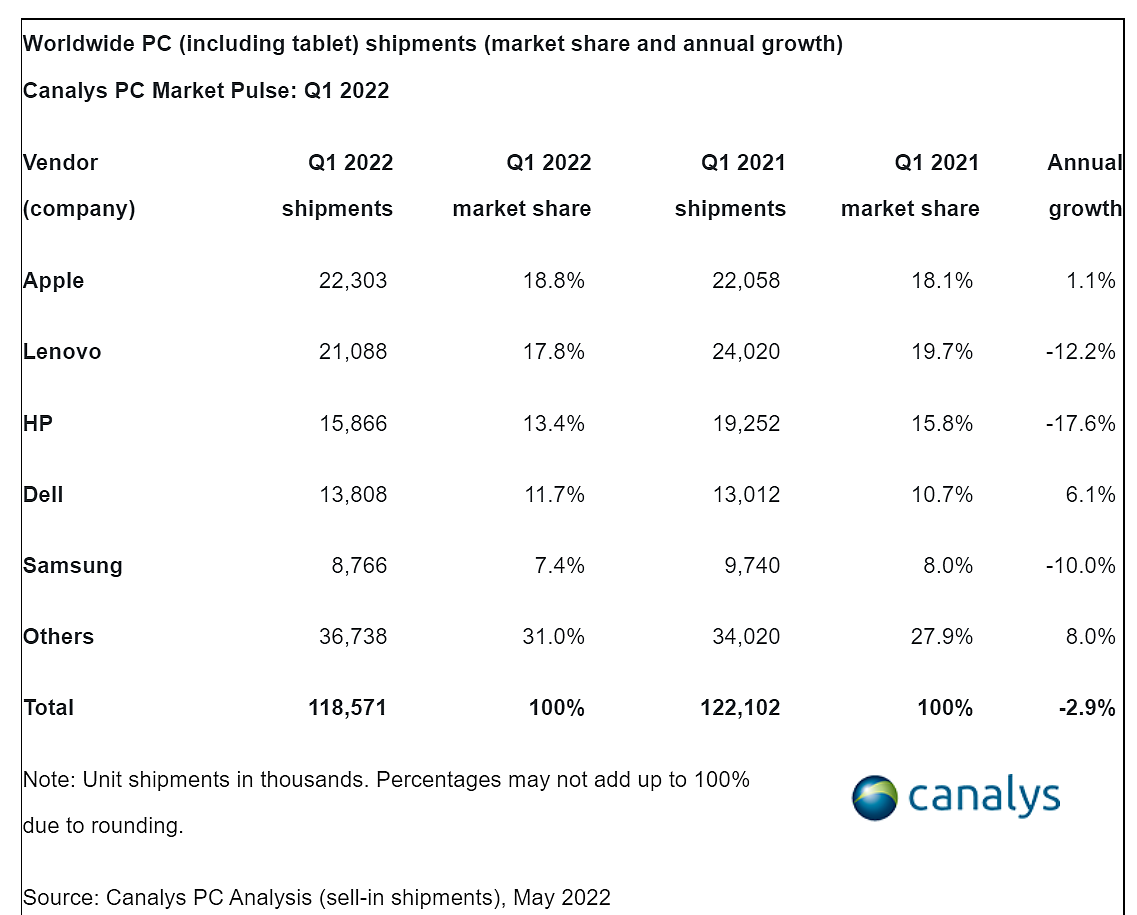 Canalys：2022年第一季度全球PC出货量达到1.181亿台 同比下降3% - 5