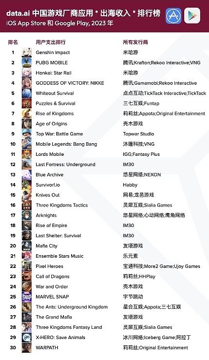 2023年中国游戏厂商出海：米哈游超越腾讯 首次登顶收入榜榜首 - 2