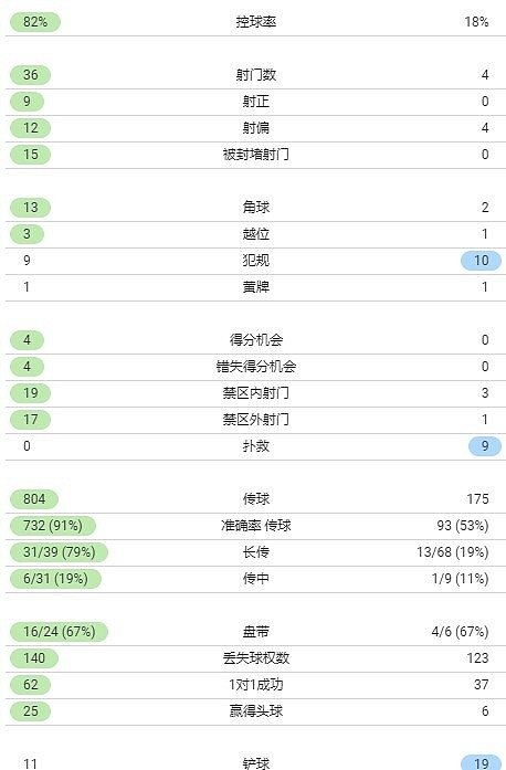 皇马vs加的斯全场数据：皇马狂射36脚无果，控球率高达82% - 2