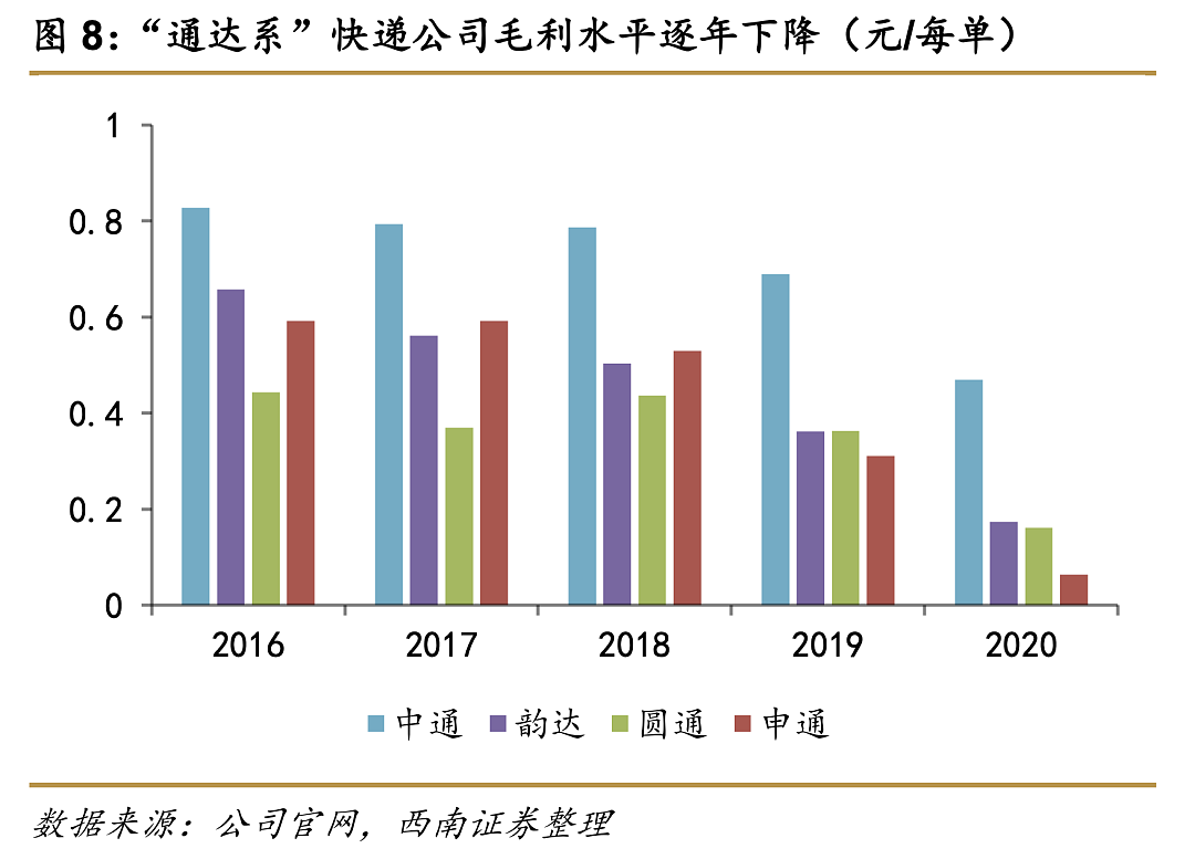 监管介入两月后，义乌快递竞争依旧激烈，但价格降幅收窄 - 2