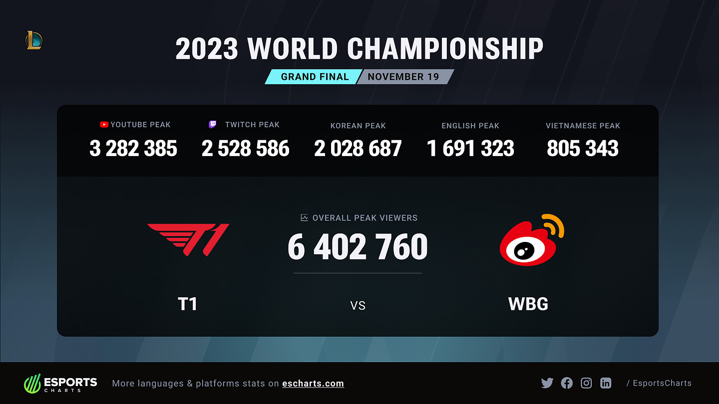 史上收视率最高的电竞比赛！WBG vs T1打破纪录：外网超640万人收看 - 1