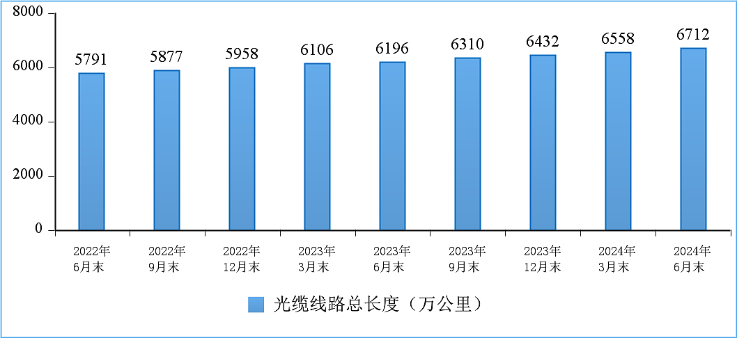 工信部：2024 上半年通信业电信业务收入累计完成 8941 亿元，同比增长 3% - 10