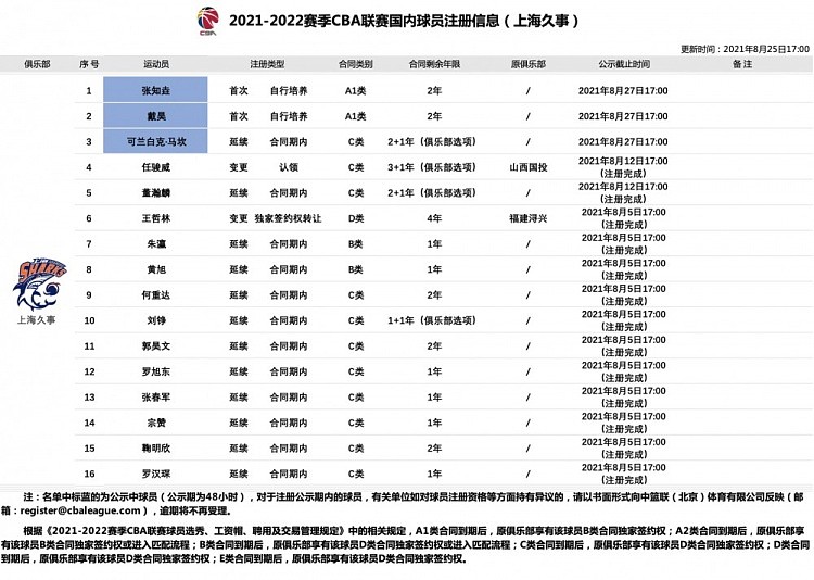 上海男篮新增完成3名球员注册：可兰在列 张知垚&戴昊升入一队 - 2