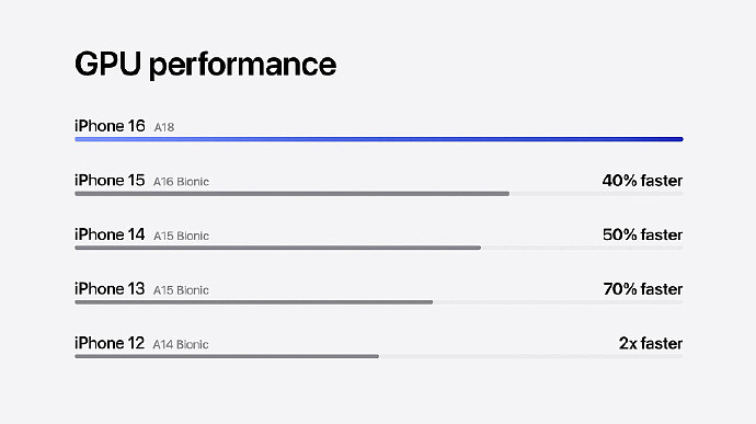 苹果发布 iPhone 16 / Plus：垂直相机、A18 芯片、6.1/6.7 英寸屏幕，起售价 799/899 美元 - 11