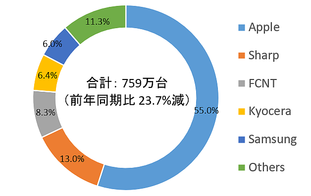 2023Q1 日本手机市场报告：iPhone 占比 53.8%，80% 机型为 64GB / 128GB - 2