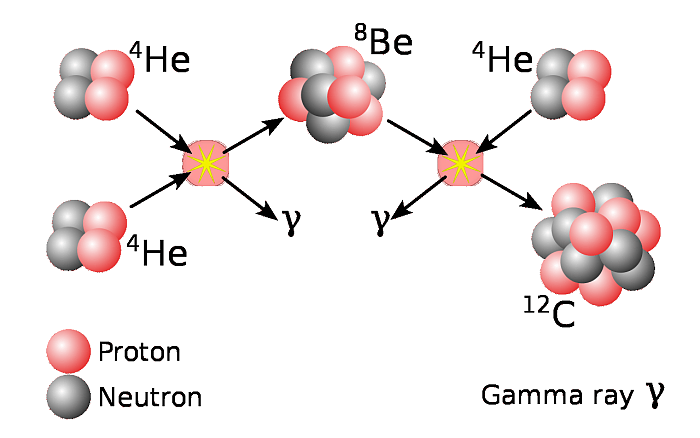 科学家们终于弄清了生命基础碳-12在恒星中的形成过程 - 2