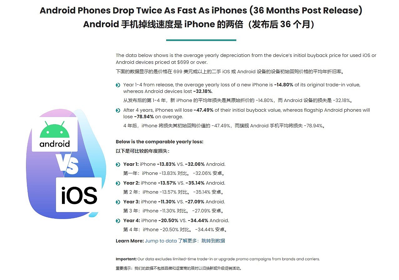 为什么苹果 iPhone 比安卓手机更保值？媒体探究背后的四大原因 - 1