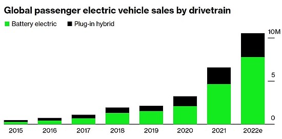 2022将再迎电动车大年：插电式汽车销量拟破千万辆 特斯拉继续领跑 - 1
