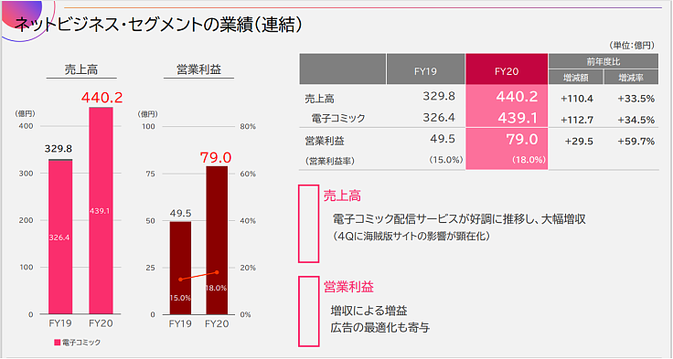 欣欣向荣的日本电子出版：七大企业均增长 - 5