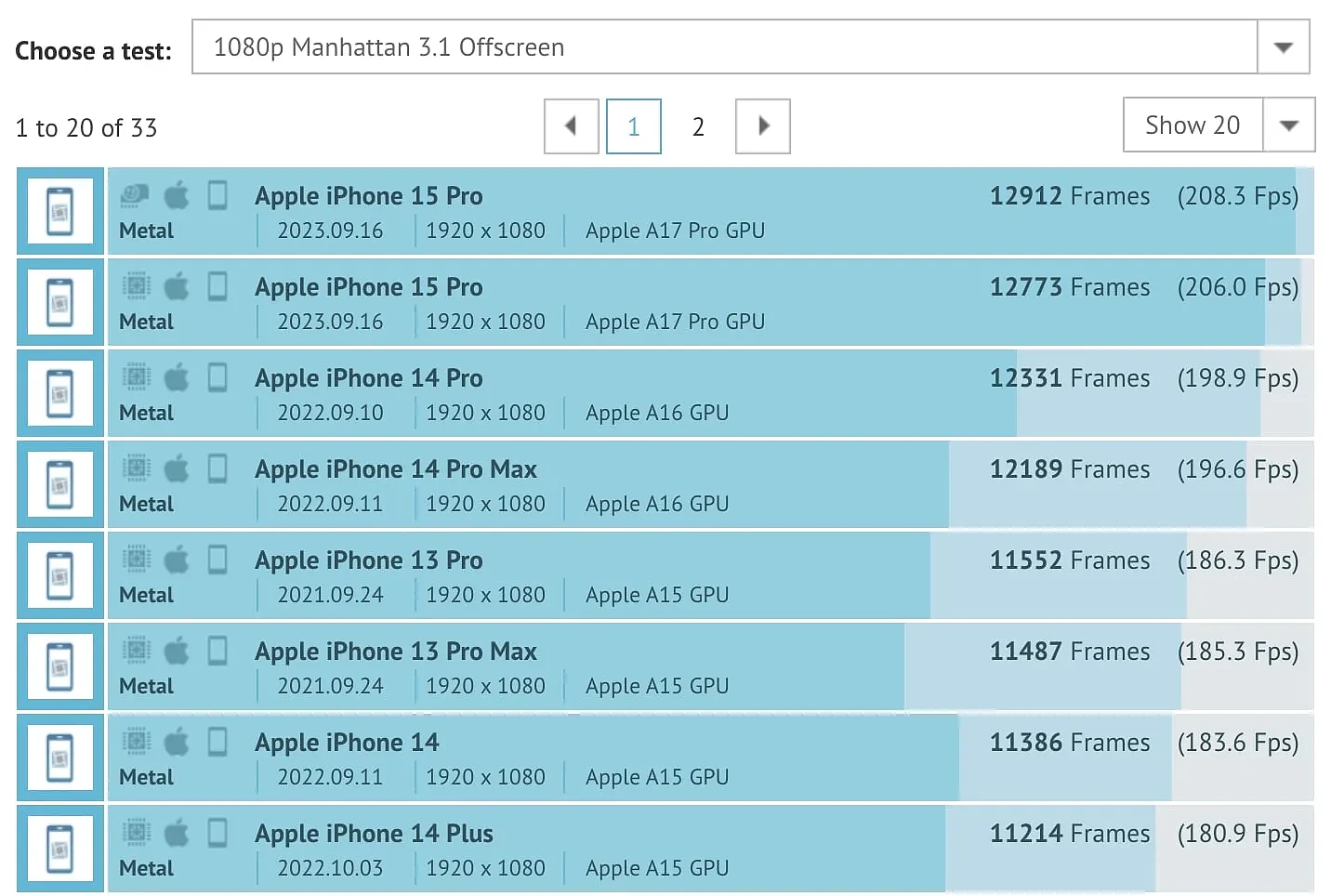 苹果 A17 Pro 芯片 GPU 性能跑分曝光，比前代最多高出 30% - 7