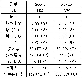 LNG vs WBG数据对比：上单位置半斤八两！Weiwei真不如Tarzan - 6