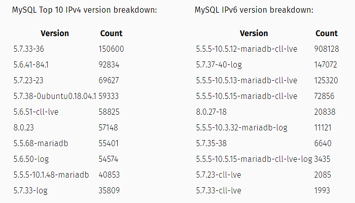 Shadow Server警告：360万台MySQL服务器被发现暴露于互联网上 - 2